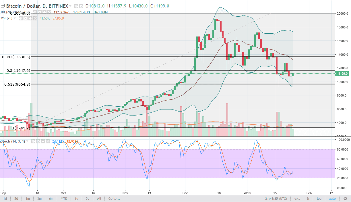 الرسم البياني اليومي للبتكوين مقابل الدولار الأمريكي